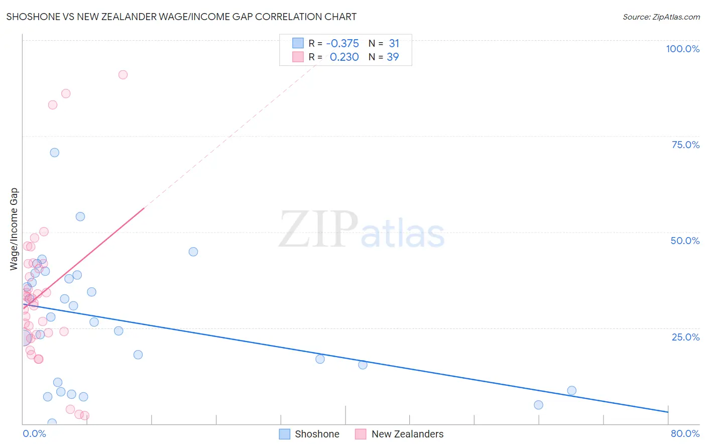 Shoshone vs New Zealander Wage/Income Gap