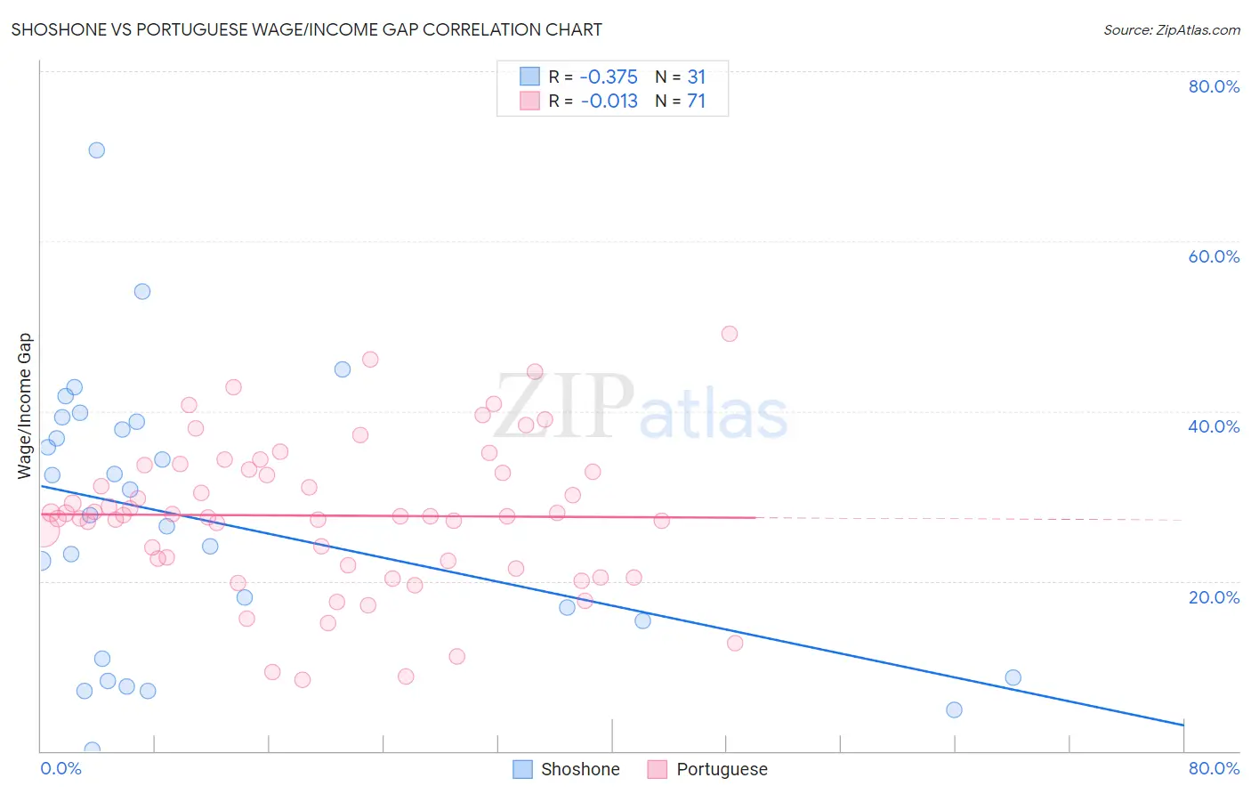 Shoshone vs Portuguese Wage/Income Gap