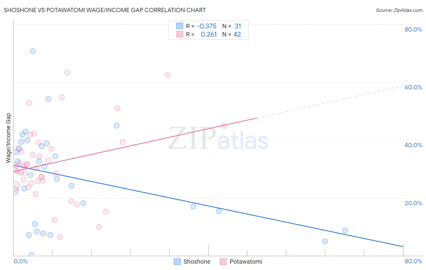 Shoshone vs Potawatomi Wage/Income Gap