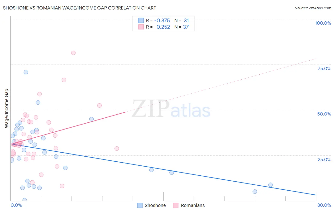 Shoshone vs Romanian Wage/Income Gap