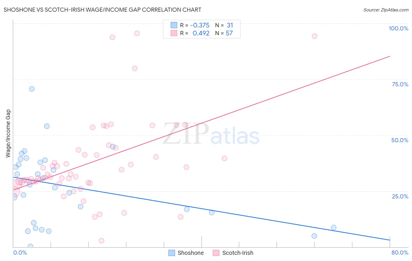 Shoshone vs Scotch-Irish Wage/Income Gap