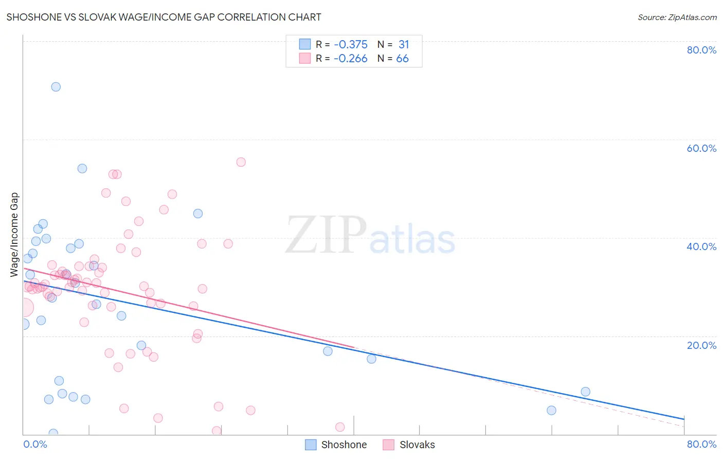 Shoshone vs Slovak Wage/Income Gap