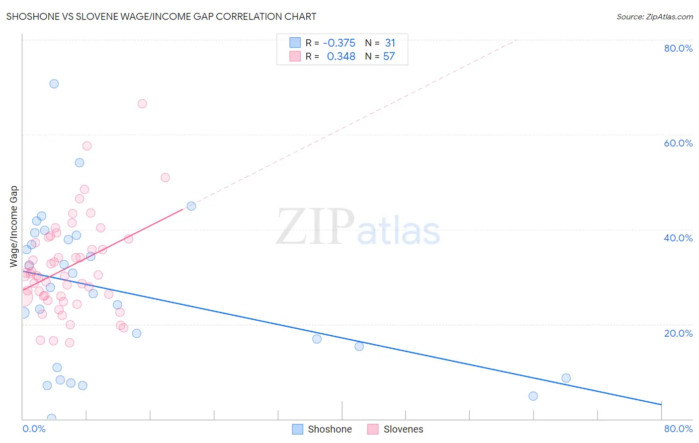 Shoshone vs Slovene Wage/Income Gap