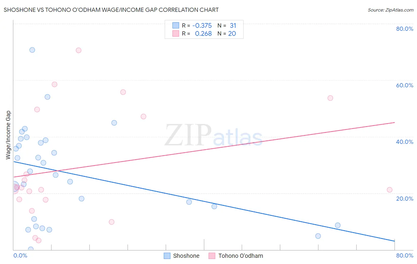 Shoshone vs Tohono O'odham Wage/Income Gap