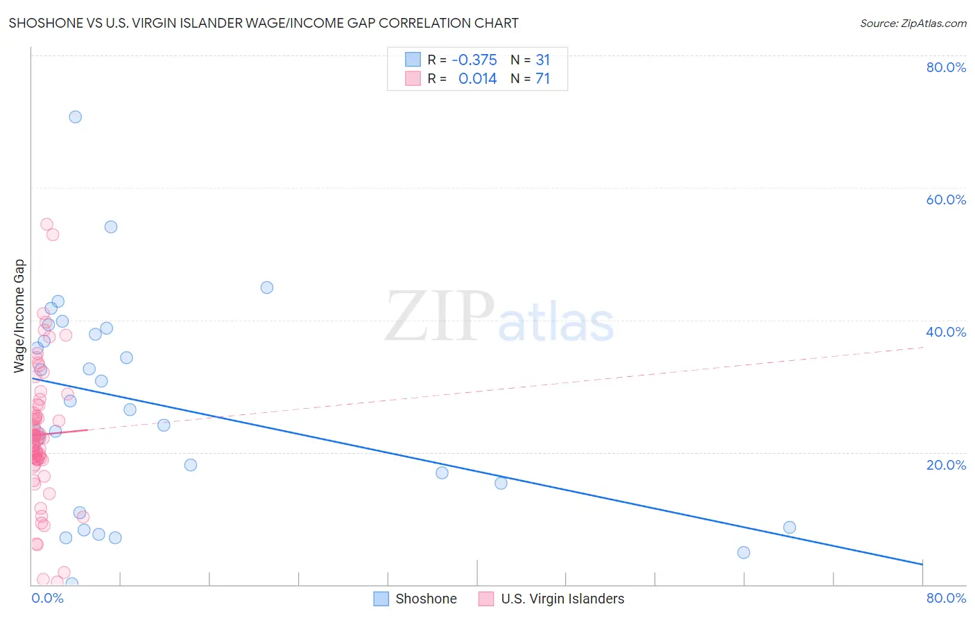 Shoshone vs U.S. Virgin Islander Wage/Income Gap