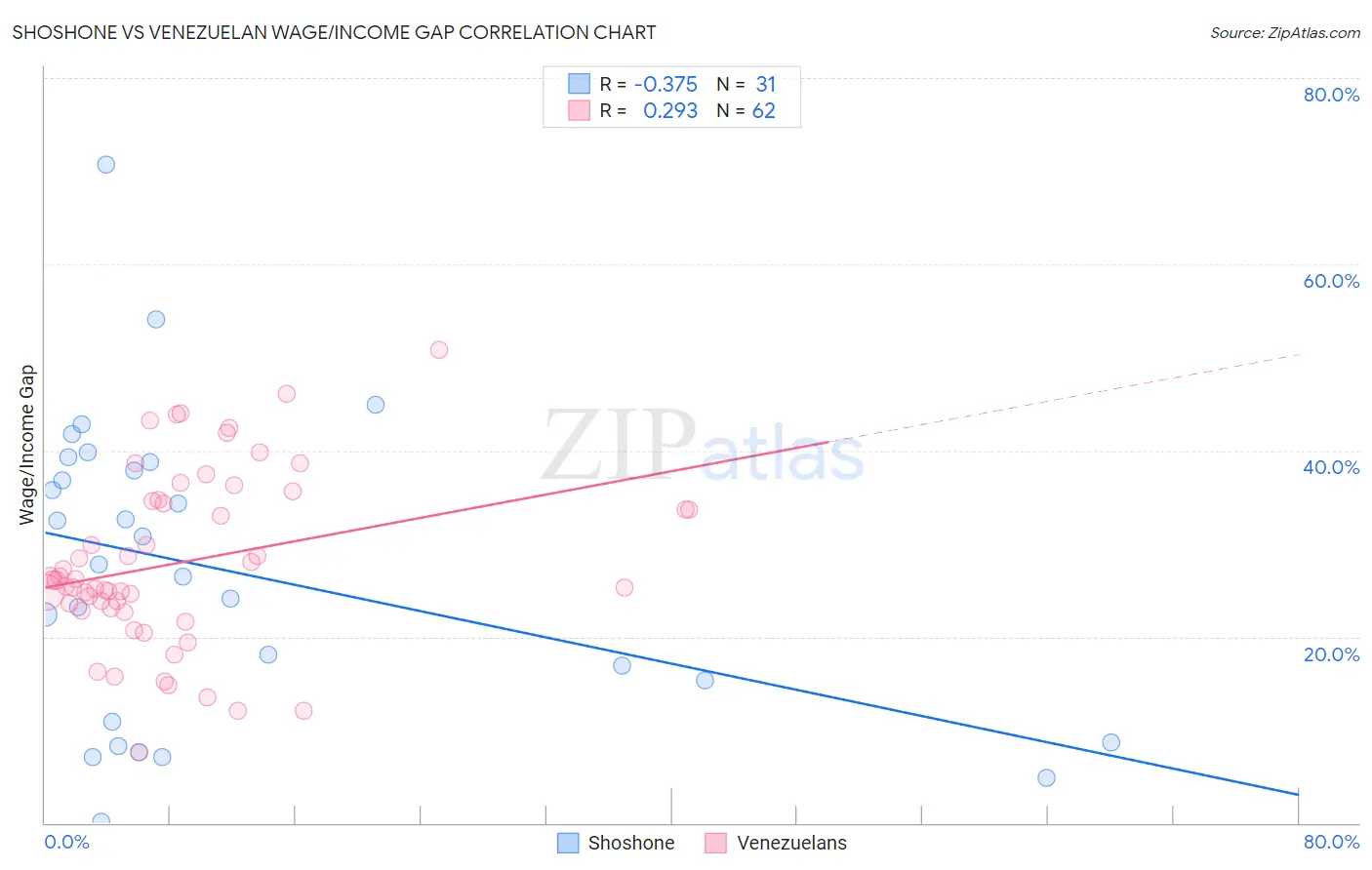 Shoshone vs Venezuelan Wage/Income Gap