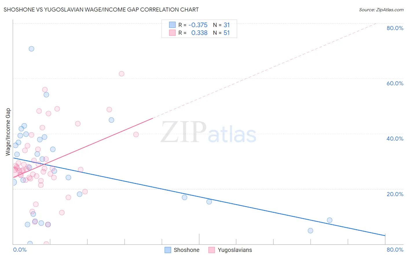 Shoshone vs Yugoslavian Wage/Income Gap