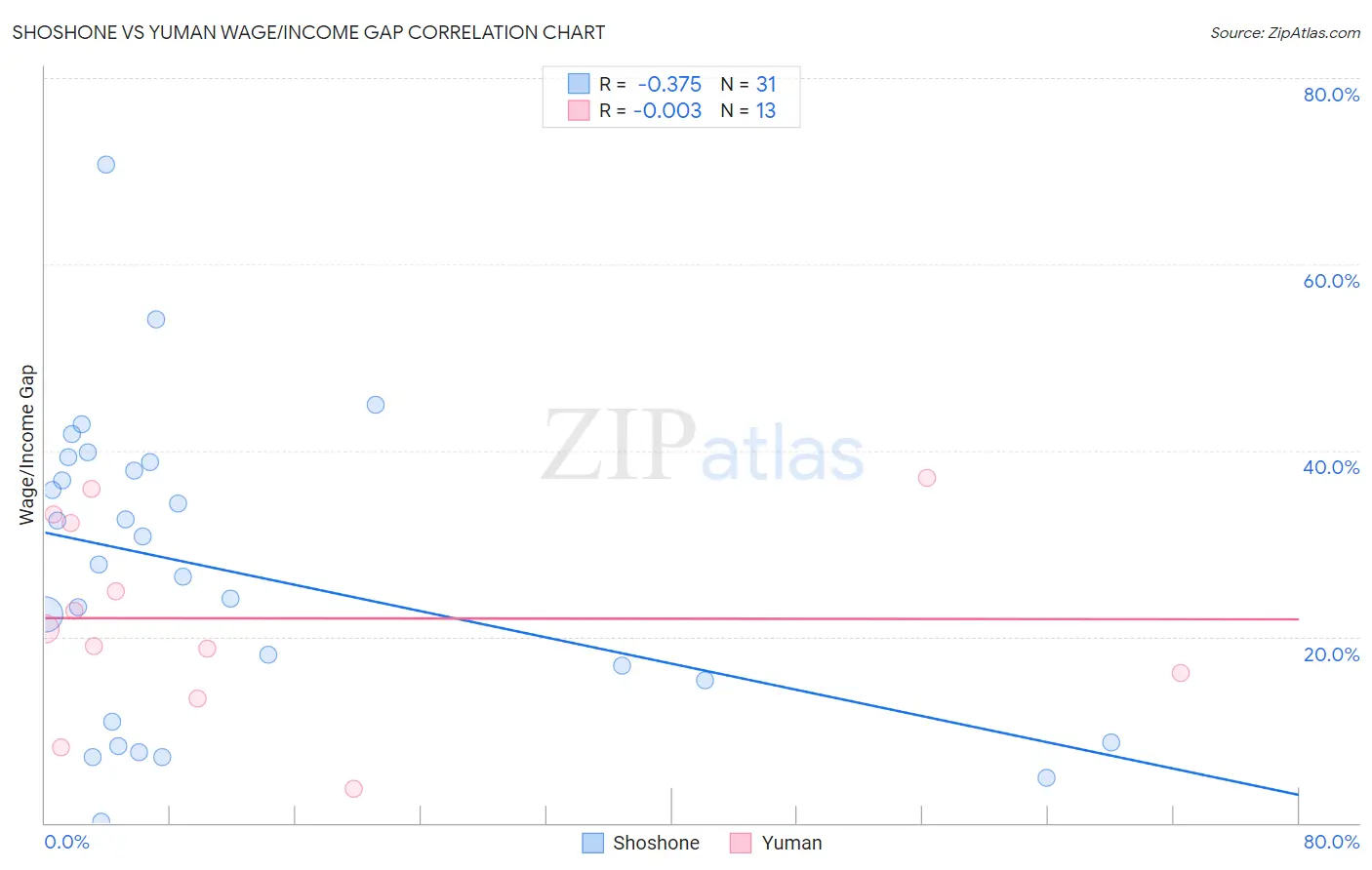 Shoshone vs Yuman Wage/Income Gap