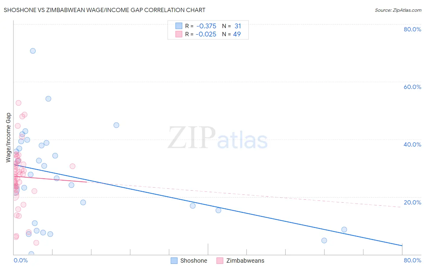 Shoshone vs Zimbabwean Wage/Income Gap