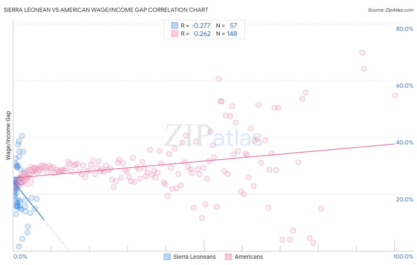 Sierra Leonean vs American Wage/Income Gap