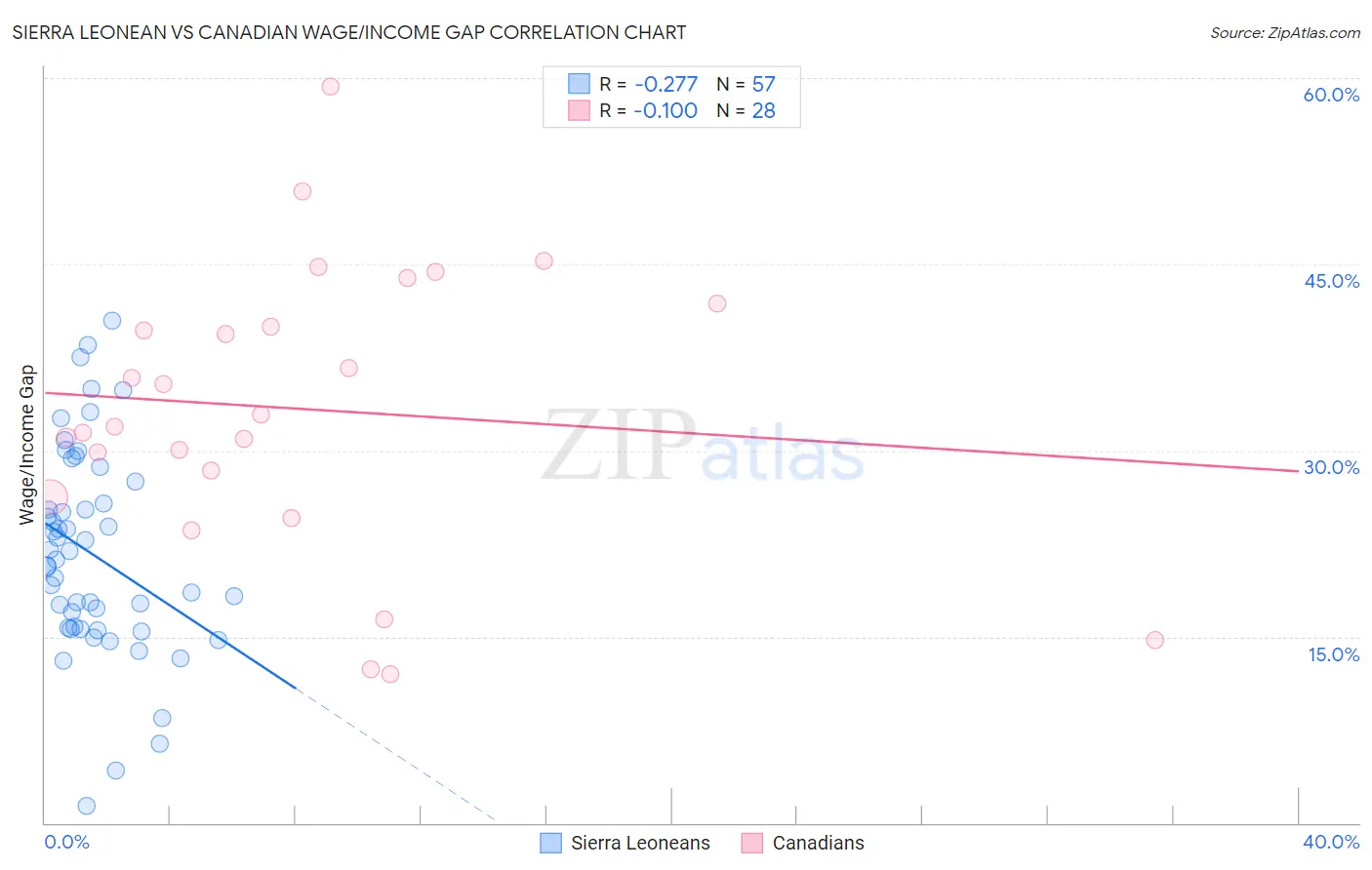 Sierra Leonean vs Canadian Wage/Income Gap