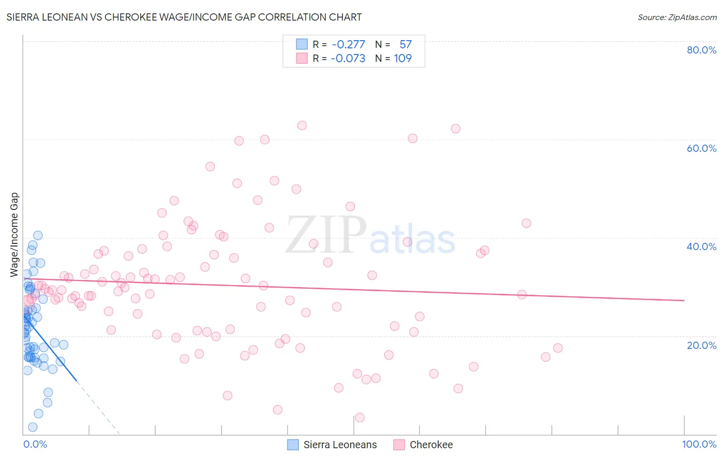 Sierra Leonean vs Cherokee Wage/Income Gap