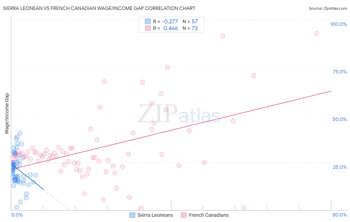 Sierra Leonean vs French Canadian Wage/Income Gap