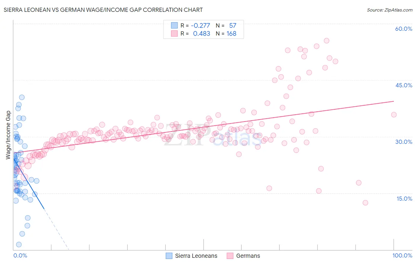 Sierra Leonean vs German Wage/Income Gap