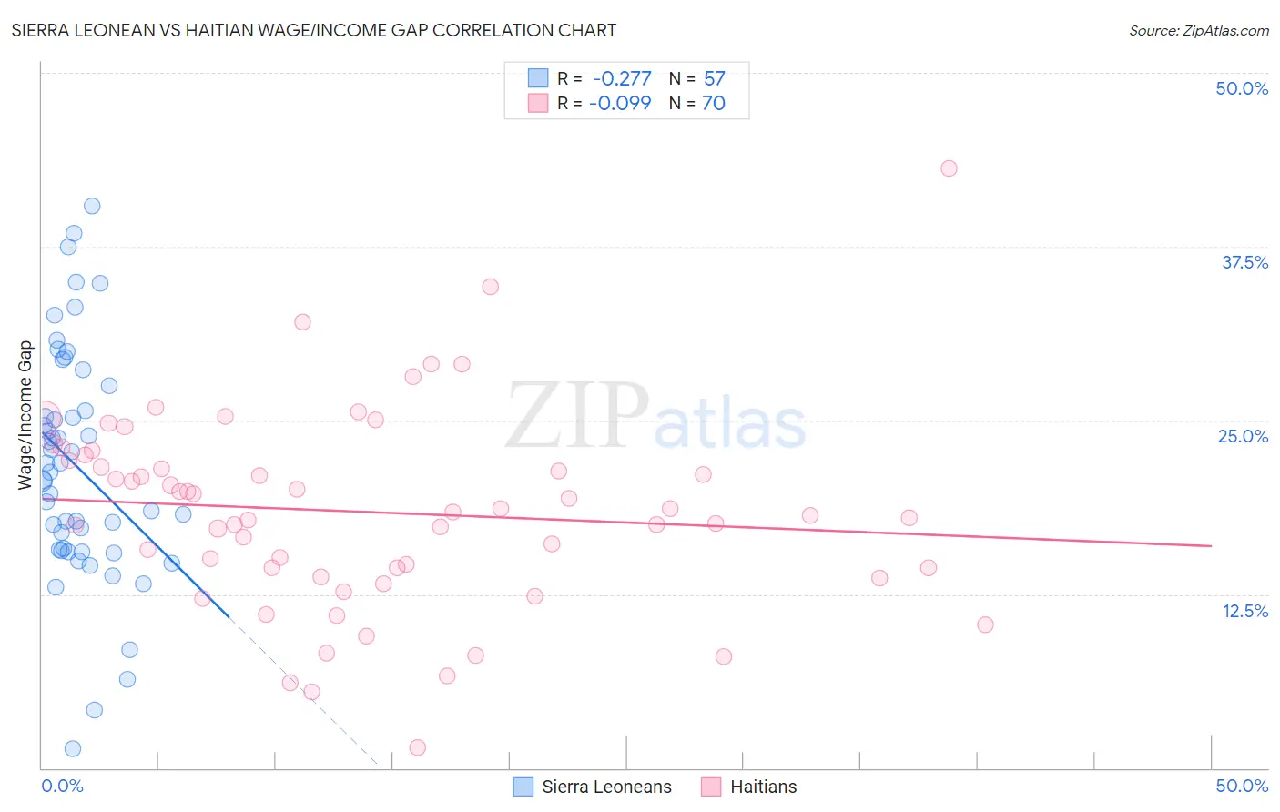 Sierra Leonean vs Haitian Wage/Income Gap