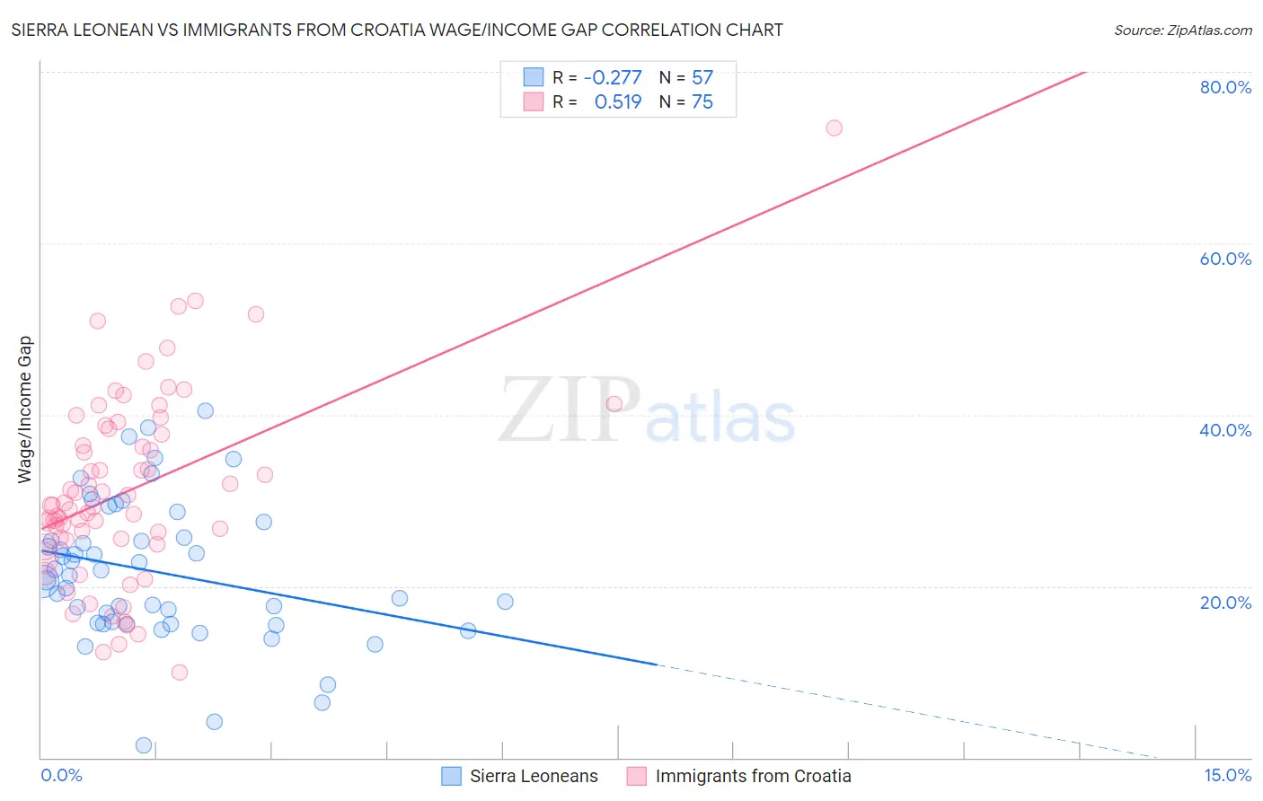 Sierra Leonean vs Immigrants from Croatia Wage/Income Gap