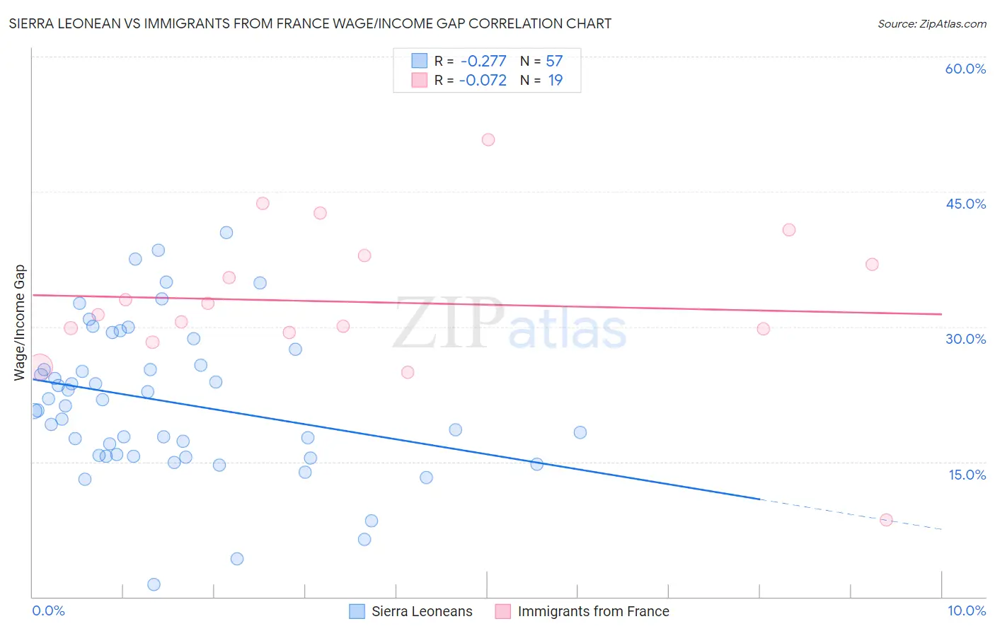 Sierra Leonean vs Immigrants from France Wage/Income Gap