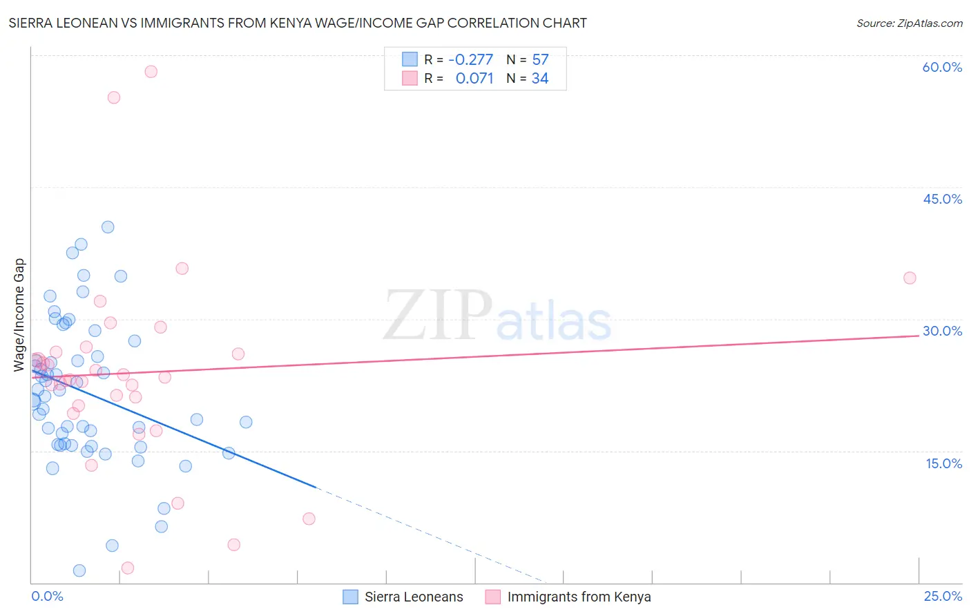 Sierra Leonean vs Immigrants from Kenya Wage/Income Gap