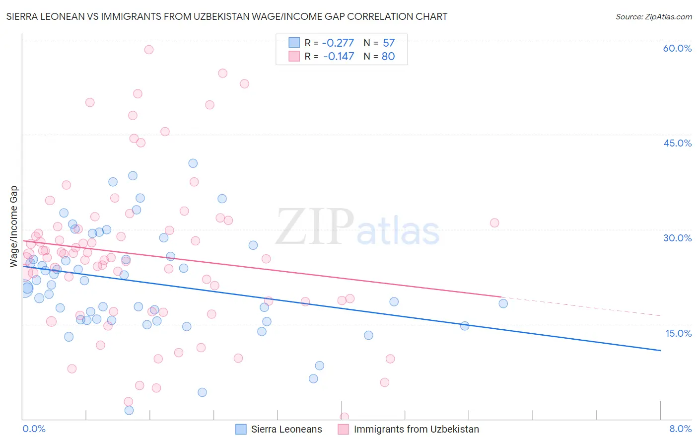 Sierra Leonean vs Immigrants from Uzbekistan Wage/Income Gap