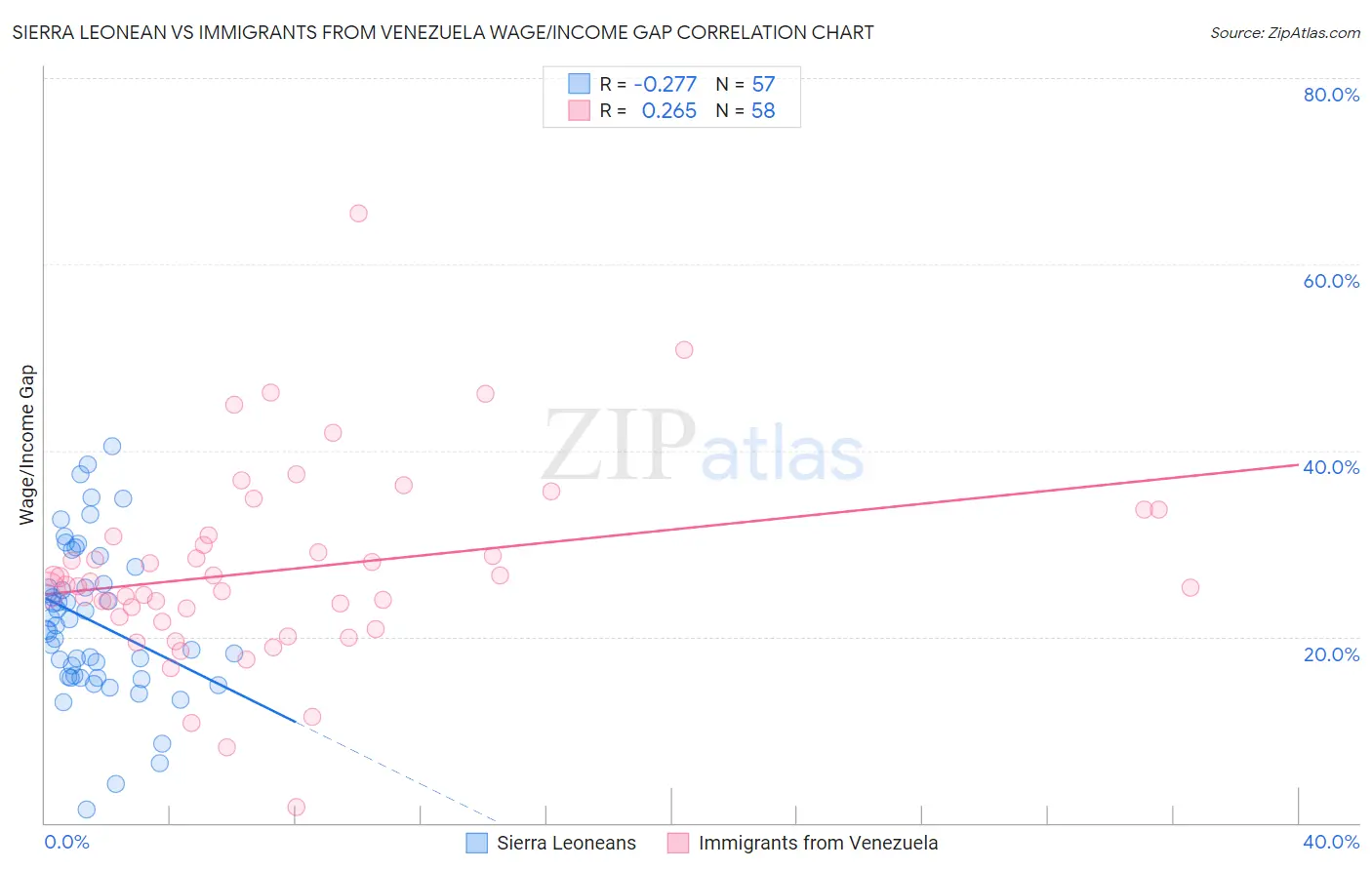 Sierra Leonean vs Immigrants from Venezuela Wage/Income Gap