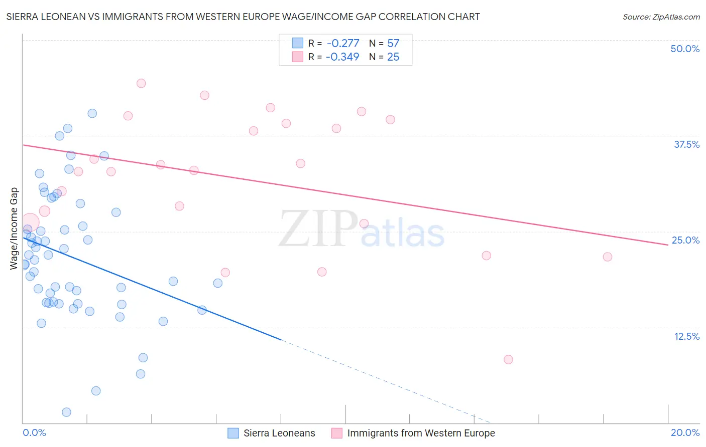 Sierra Leonean vs Immigrants from Western Europe Wage/Income Gap