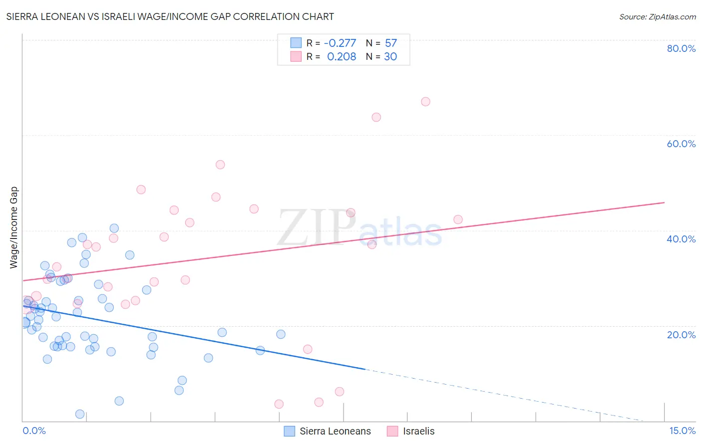 Sierra Leonean vs Israeli Wage/Income Gap