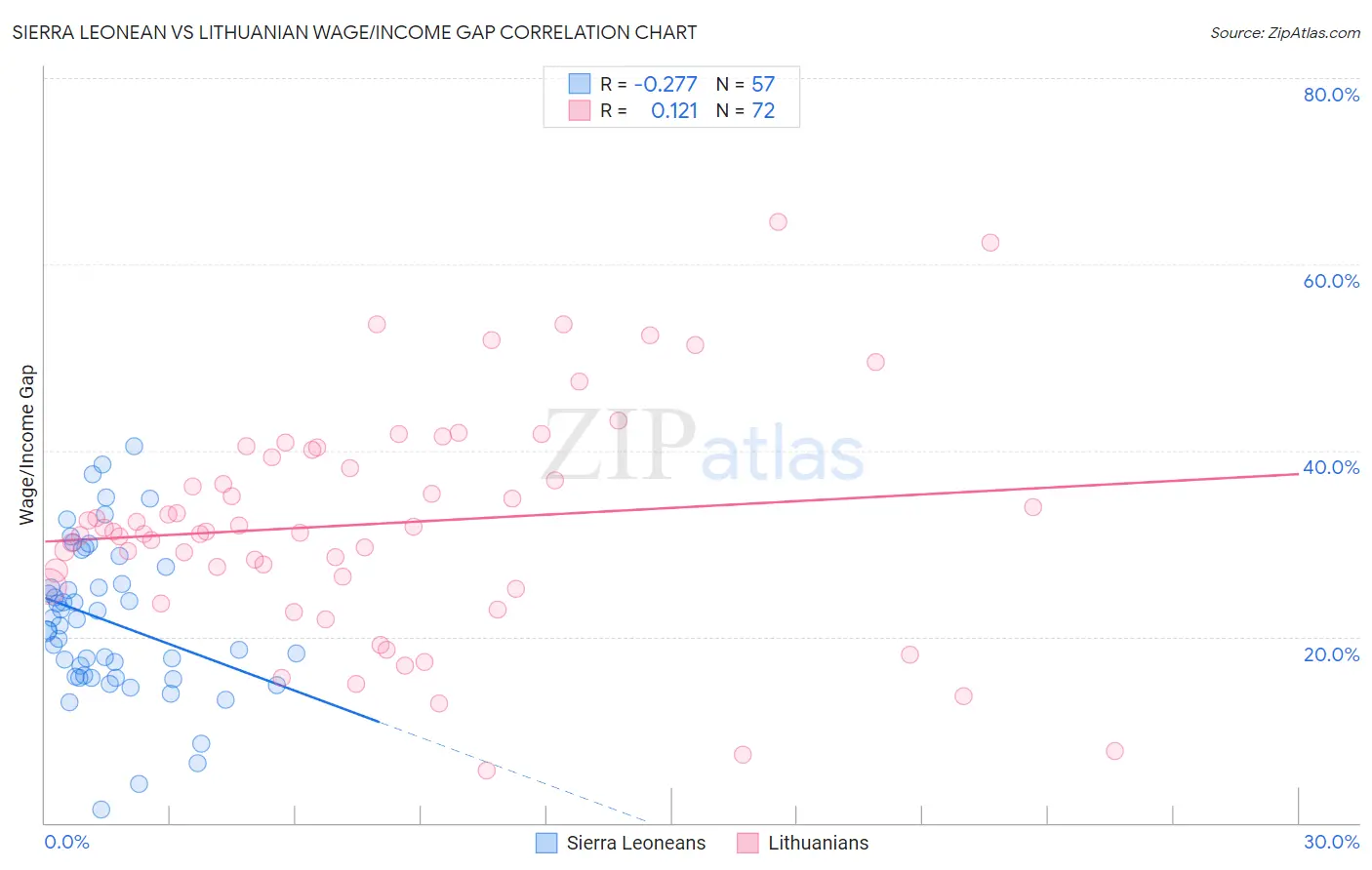 Sierra Leonean vs Lithuanian Wage/Income Gap