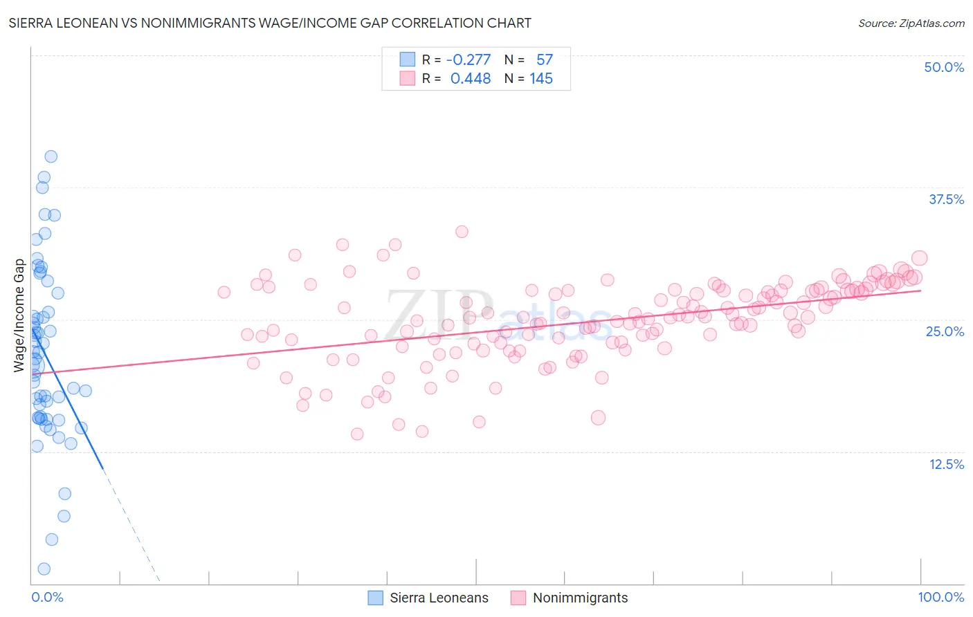 Sierra Leonean vs Nonimmigrants Wage/Income Gap