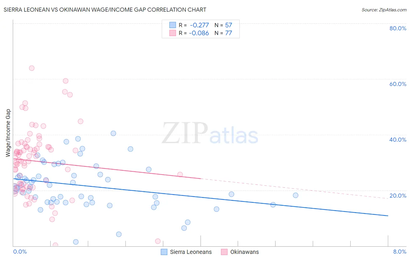 Sierra Leonean vs Okinawan Wage/Income Gap