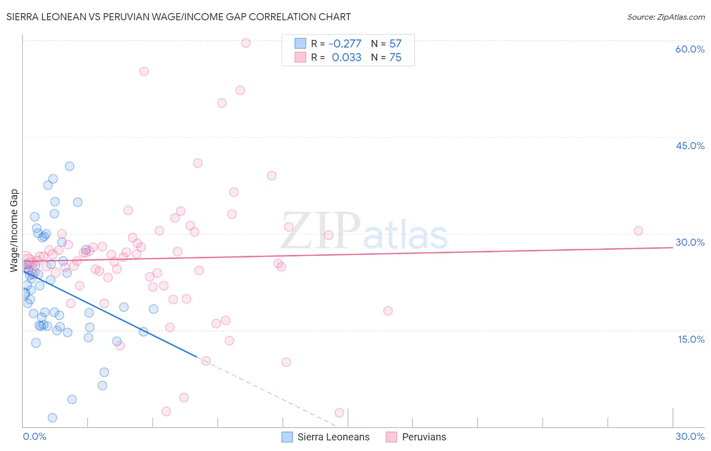 Sierra Leonean vs Peruvian Wage/Income Gap