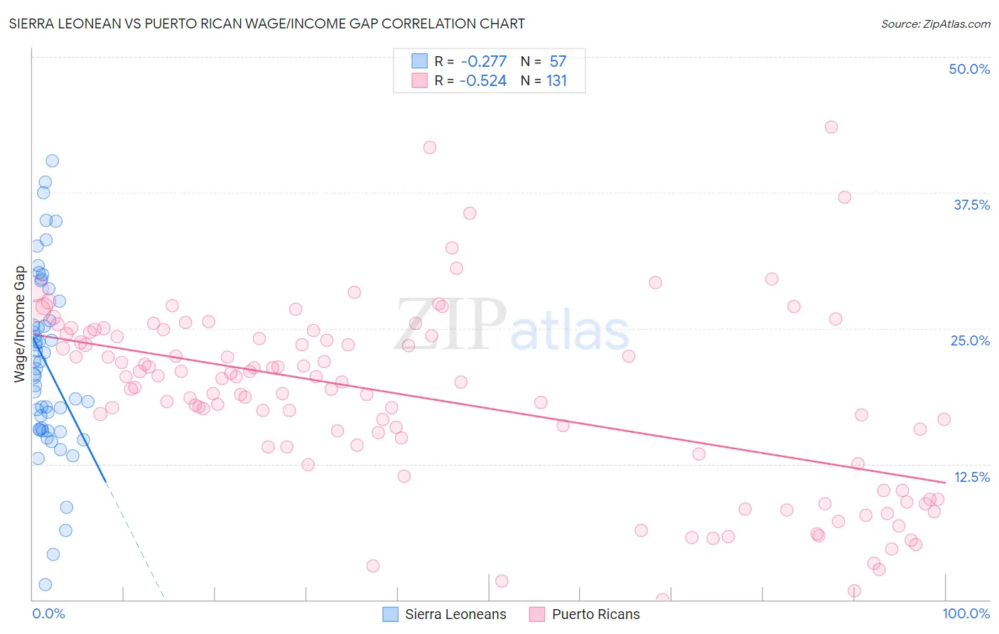 Sierra Leonean vs Puerto Rican Wage/Income Gap