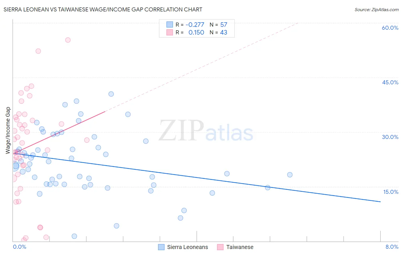 Sierra Leonean vs Taiwanese Wage/Income Gap