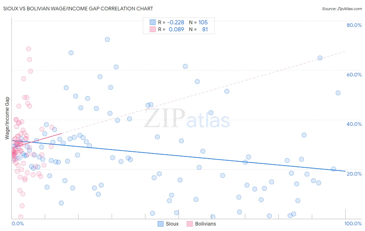 Sioux vs Bolivian Wage/Income Gap