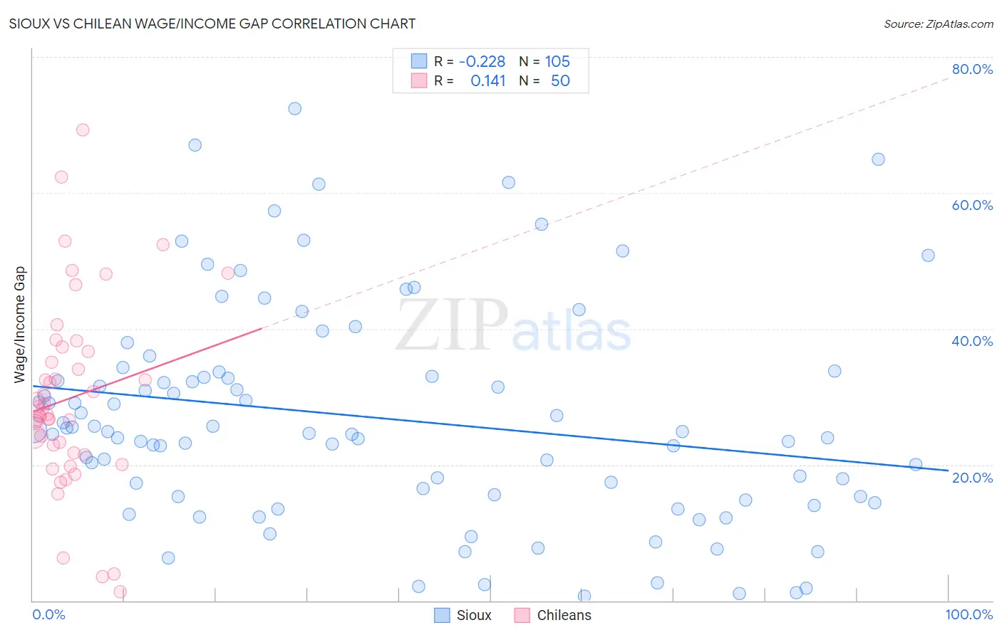 Sioux vs Chilean Wage/Income Gap