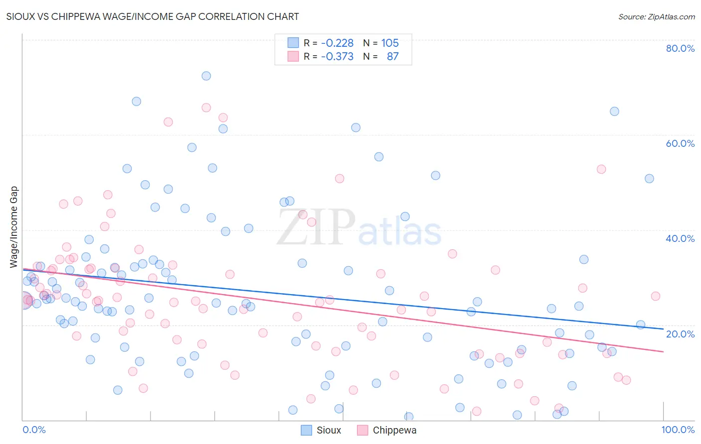 Sioux vs Chippewa Wage/Income Gap