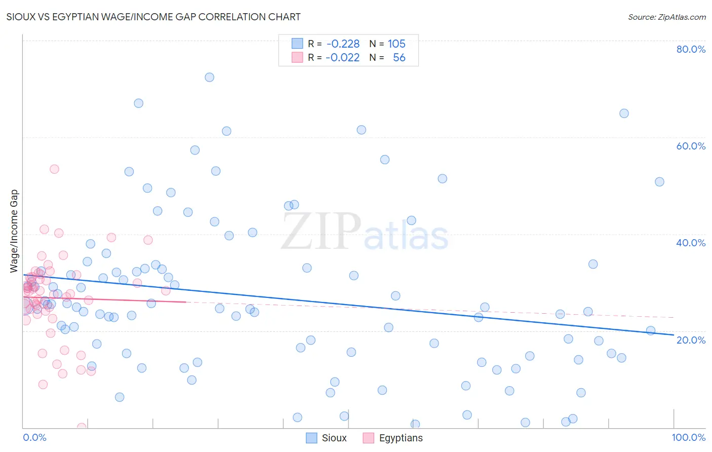 Sioux vs Egyptian Wage/Income Gap