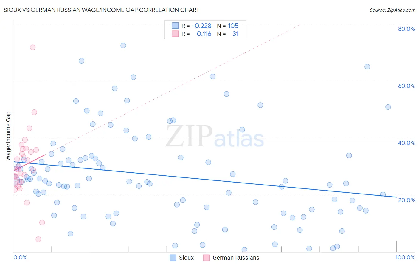 Sioux vs German Russian Wage/Income Gap