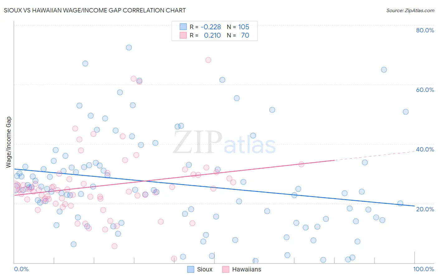 Sioux vs Hawaiian Wage/Income Gap