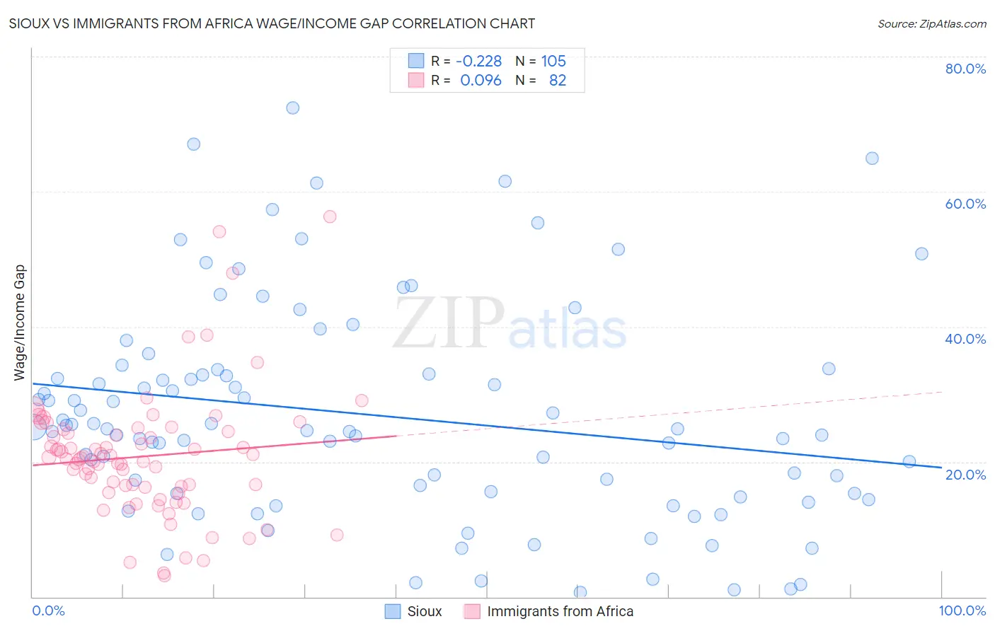 Sioux vs Immigrants from Africa Wage/Income Gap