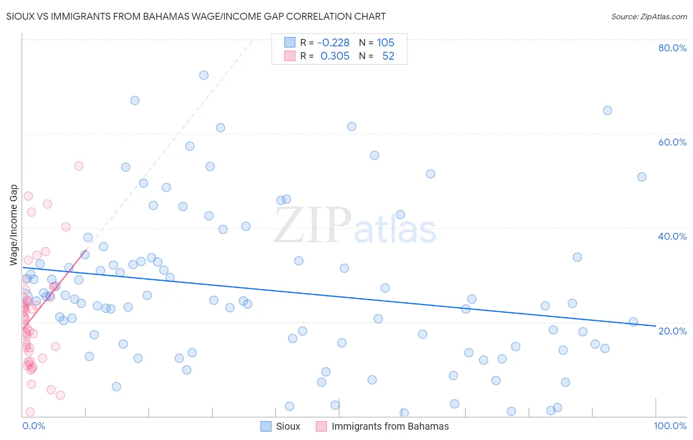 Sioux vs Immigrants from Bahamas Wage/Income Gap