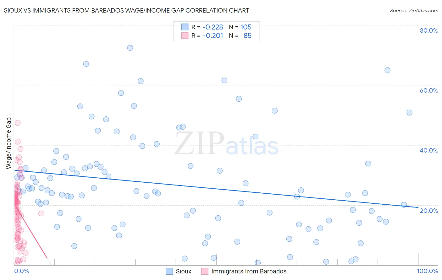 Sioux vs Immigrants from Barbados Wage/Income Gap