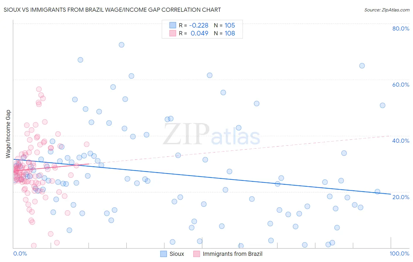 Sioux vs Immigrants from Brazil Wage/Income Gap