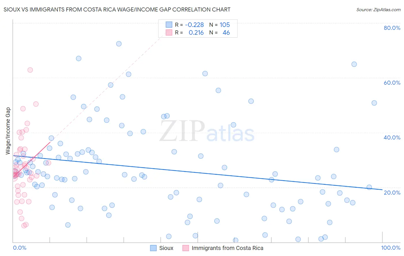 Sioux vs Immigrants from Costa Rica Wage/Income Gap