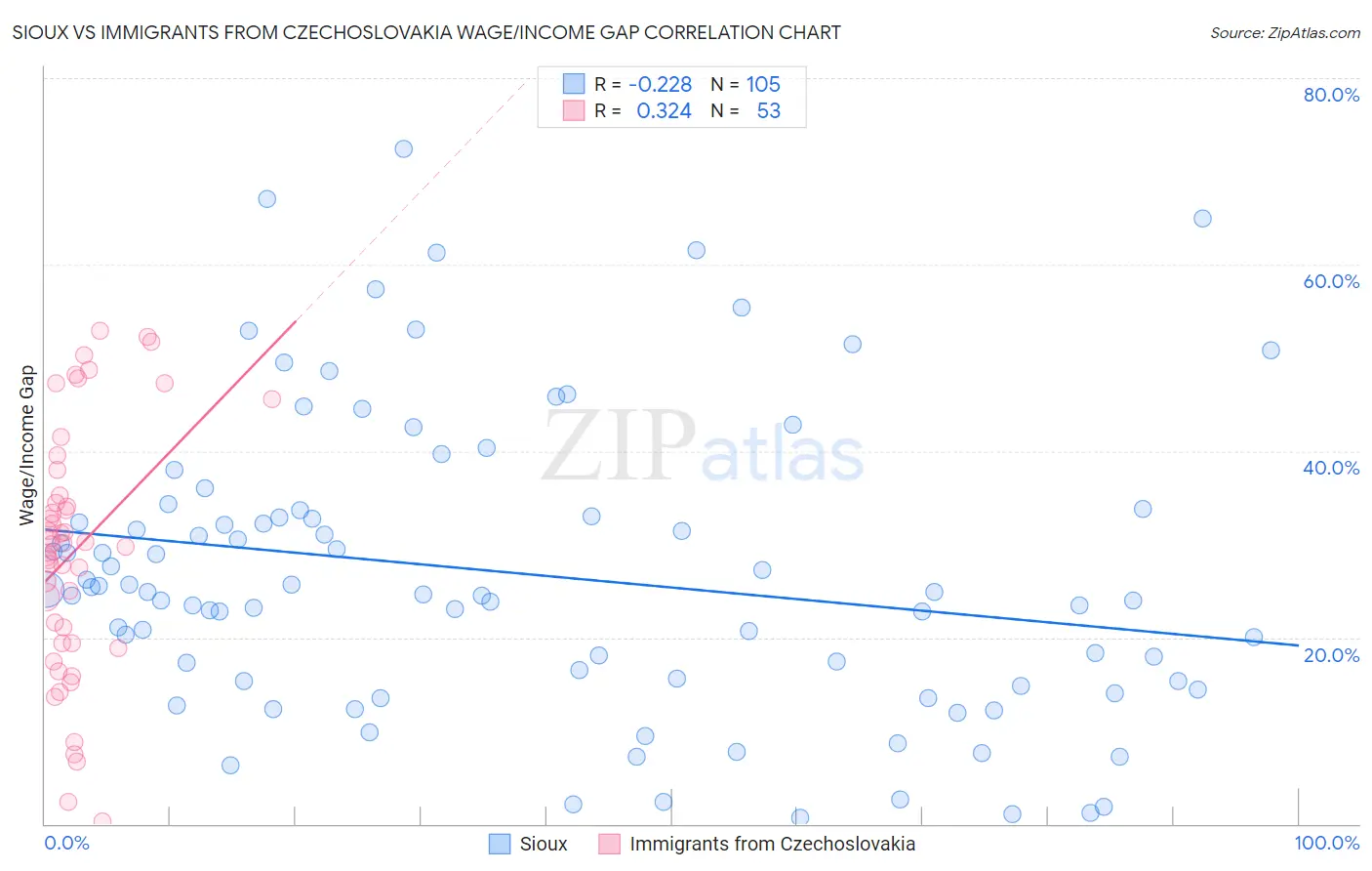 Sioux vs Immigrants from Czechoslovakia Wage/Income Gap