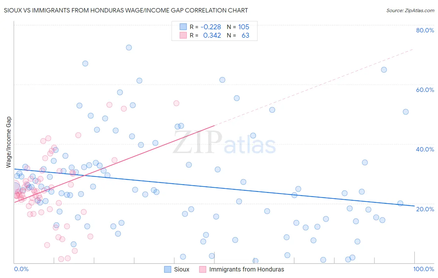 Sioux vs Immigrants from Honduras Wage/Income Gap