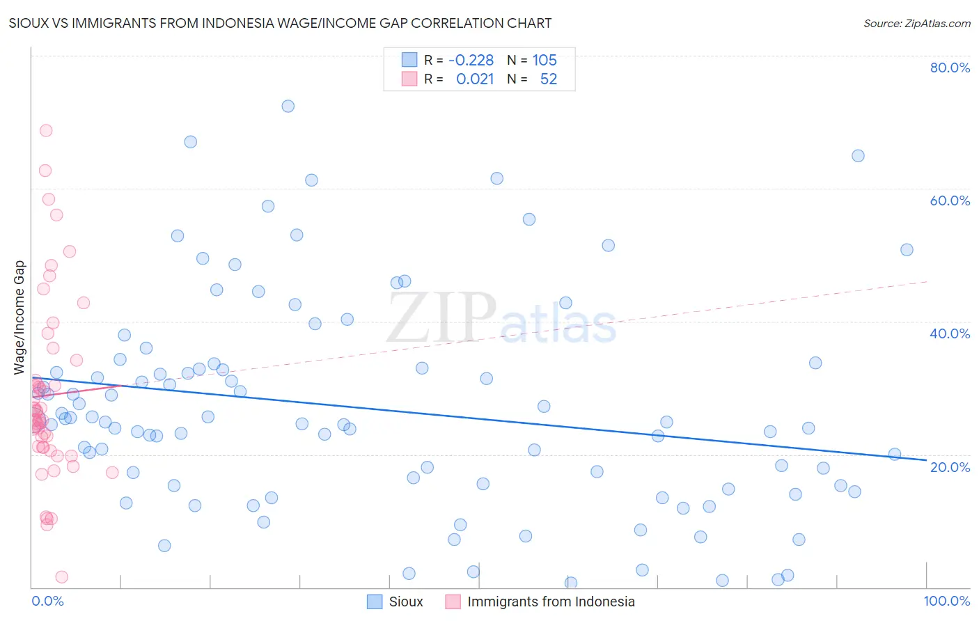 Sioux vs Immigrants from Indonesia Wage/Income Gap