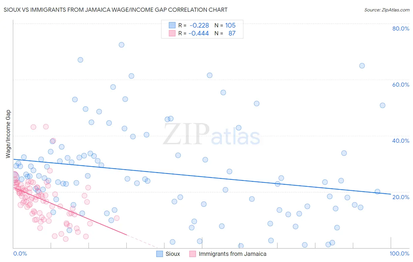 Sioux vs Immigrants from Jamaica Wage/Income Gap