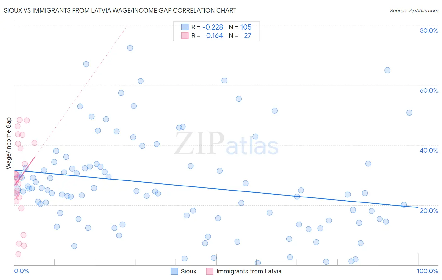 Sioux vs Immigrants from Latvia Wage/Income Gap