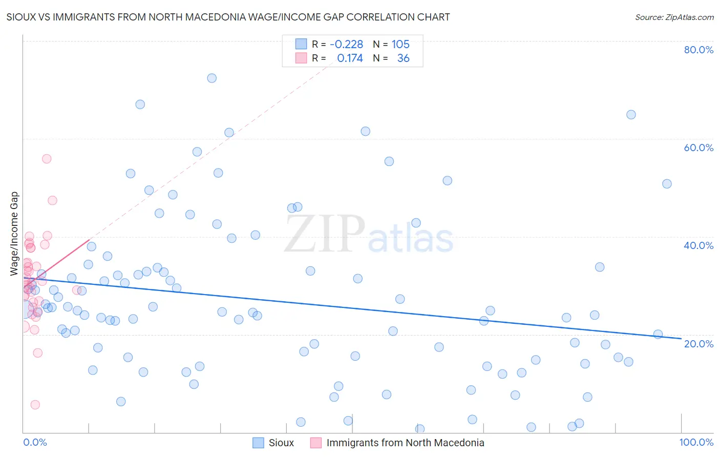 Sioux vs Immigrants from North Macedonia Wage/Income Gap