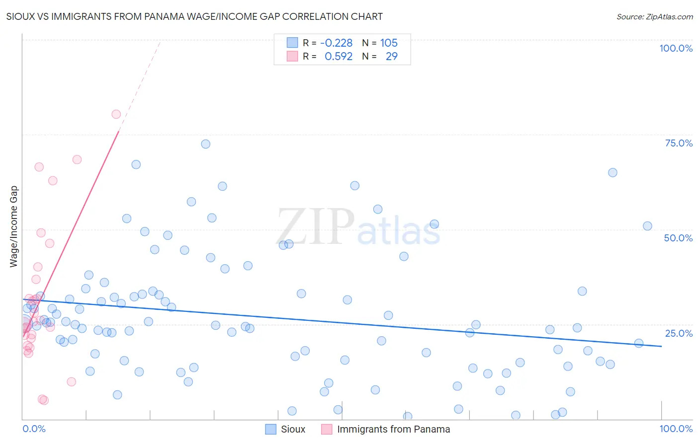 Sioux vs Immigrants from Panama Wage/Income Gap